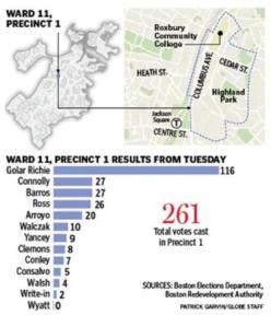Vote distribution in 11/1.